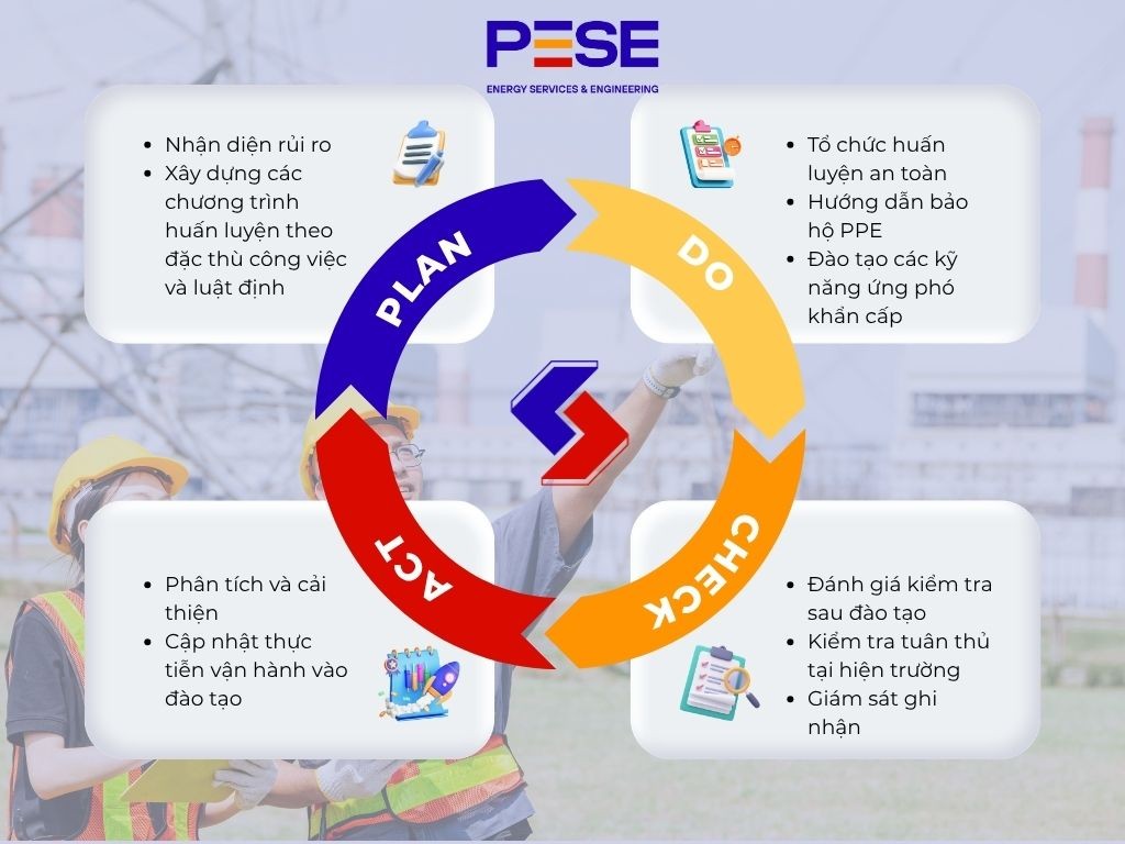 Chu trình PDCA - Huấn luyện an toàn vận hành và bảo trì, sản xuất cơ khí